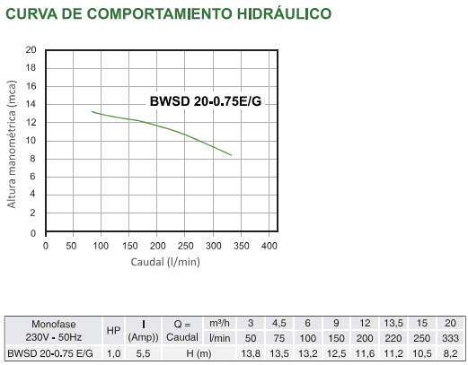 Bomba Sumergible de achique 2" 1HP 220V