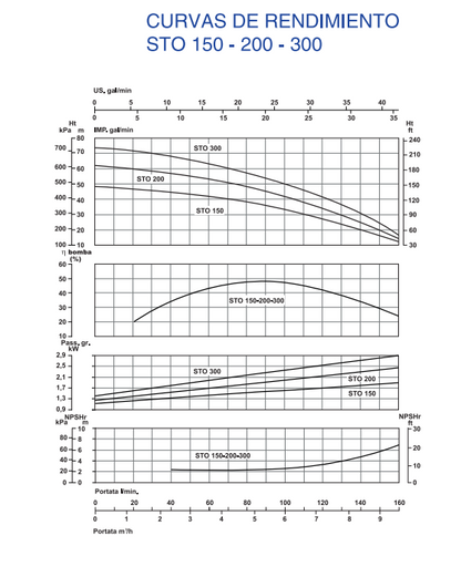 ELECTROBOMBA CENTRIFUGA MULTIETAPAS STO 300